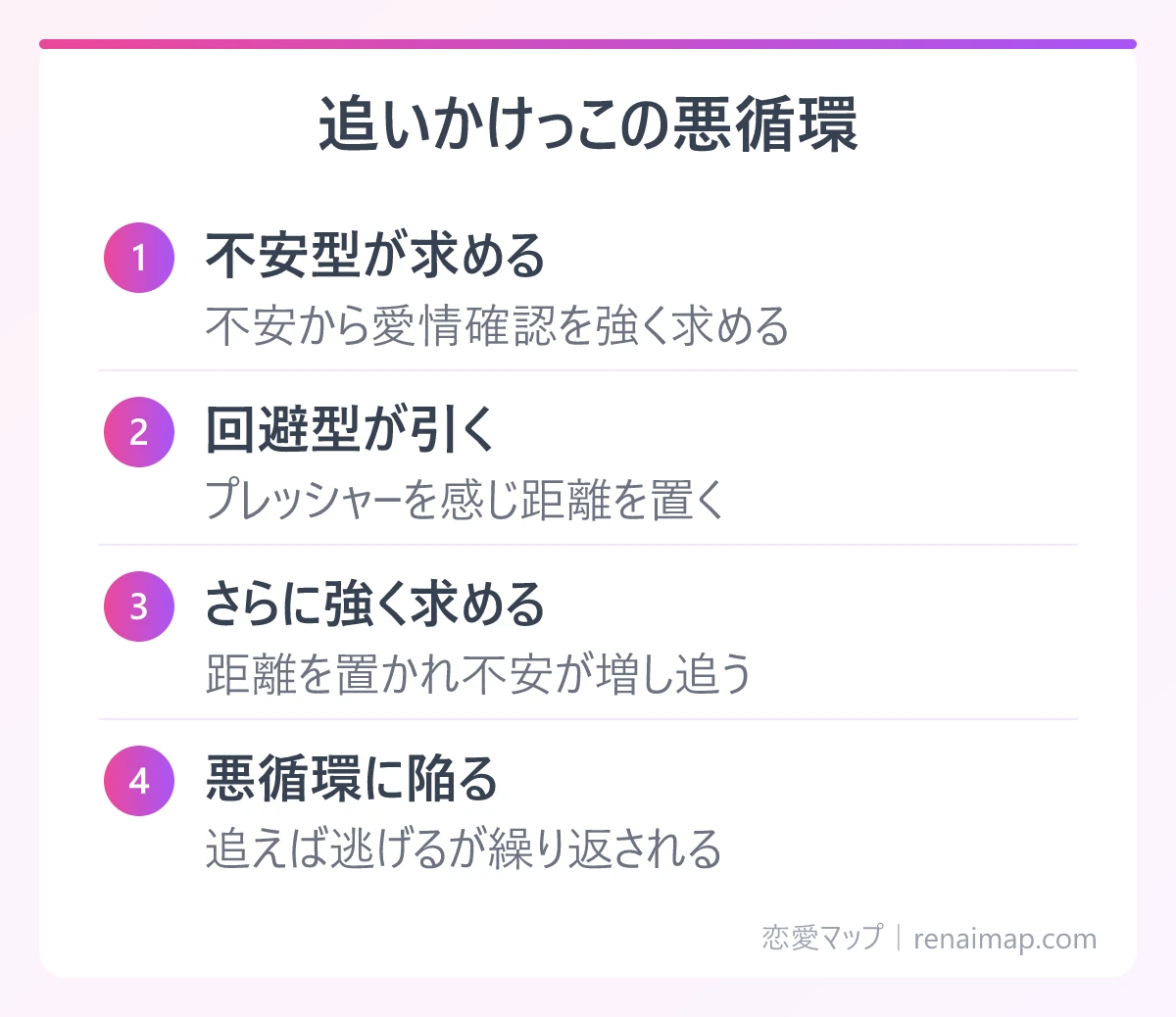 追いかけっこの悪循環(不安型が求める、回避型が引く、さらに強く求める、悪循環に陥る)の図解