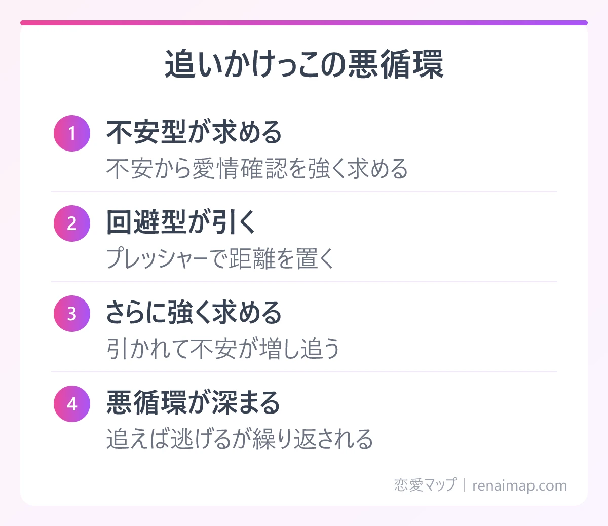 追いかけっこの悪循環（不安型が求める、回避型が引く、さらに強く求める、悪循環が深まる）の図解