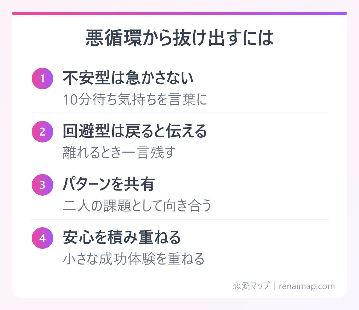 悪循環から抜け出すには（不安型は急かさない、回避型は戻ると伝える、パターンを共有、安心を積み重ねる）の図解