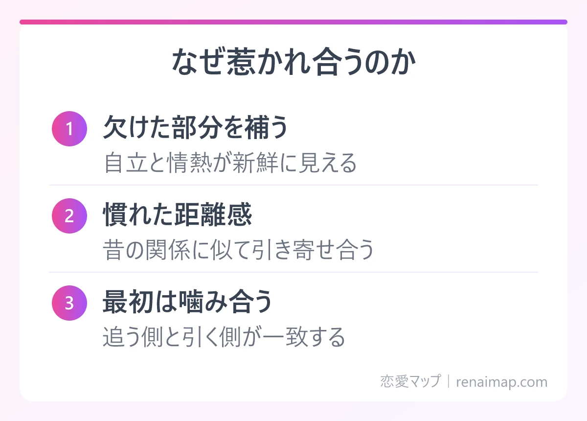 なぜ惹かれ合うのか（欠けた部分を補う、慣れた距離感、最初は噛み合う）の図解