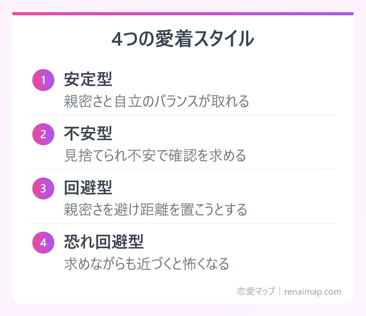 4つの愛着スタイル(安定型、不安型、回避型、恐れ回避型)の図解