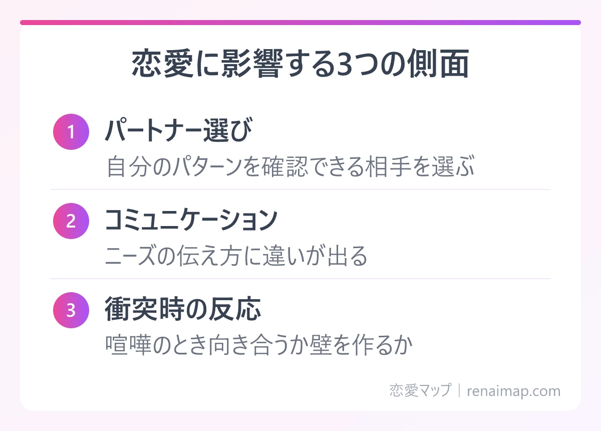 恋愛に影響する3つの側面(パートナー選び、コミュニケーション、衝突時の反応)の図解