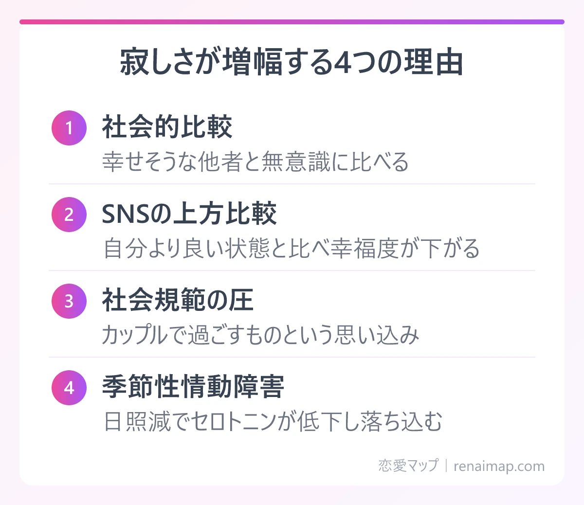 寂しさが増幅する4つの理由(社会的比較、SNSの上方比較、社会規範の圧、季節性情動障害)の図解