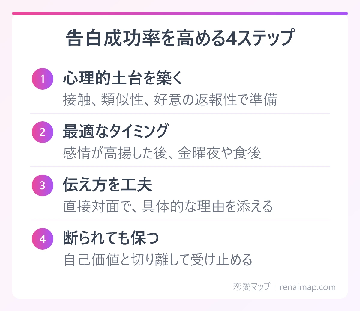 告白成功率を高める4ステップ(心理的土台を築く、最適なタイミング、伝え方を工夫、断られても保つ)の図解