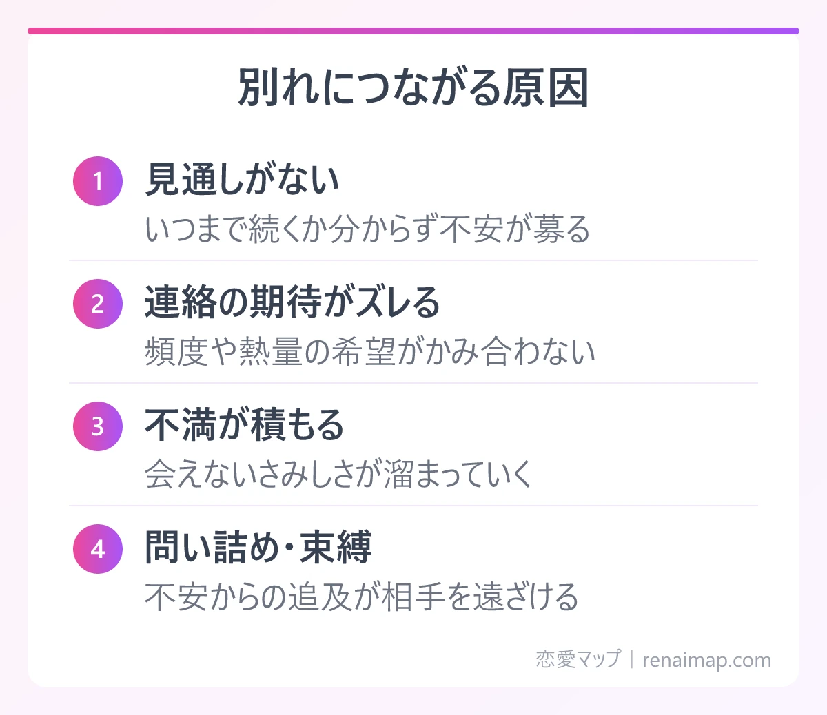 別れにつながる原因(見通しがない、連絡の期待がズレる、不満が積もる、問い詰め・束縛)の図解