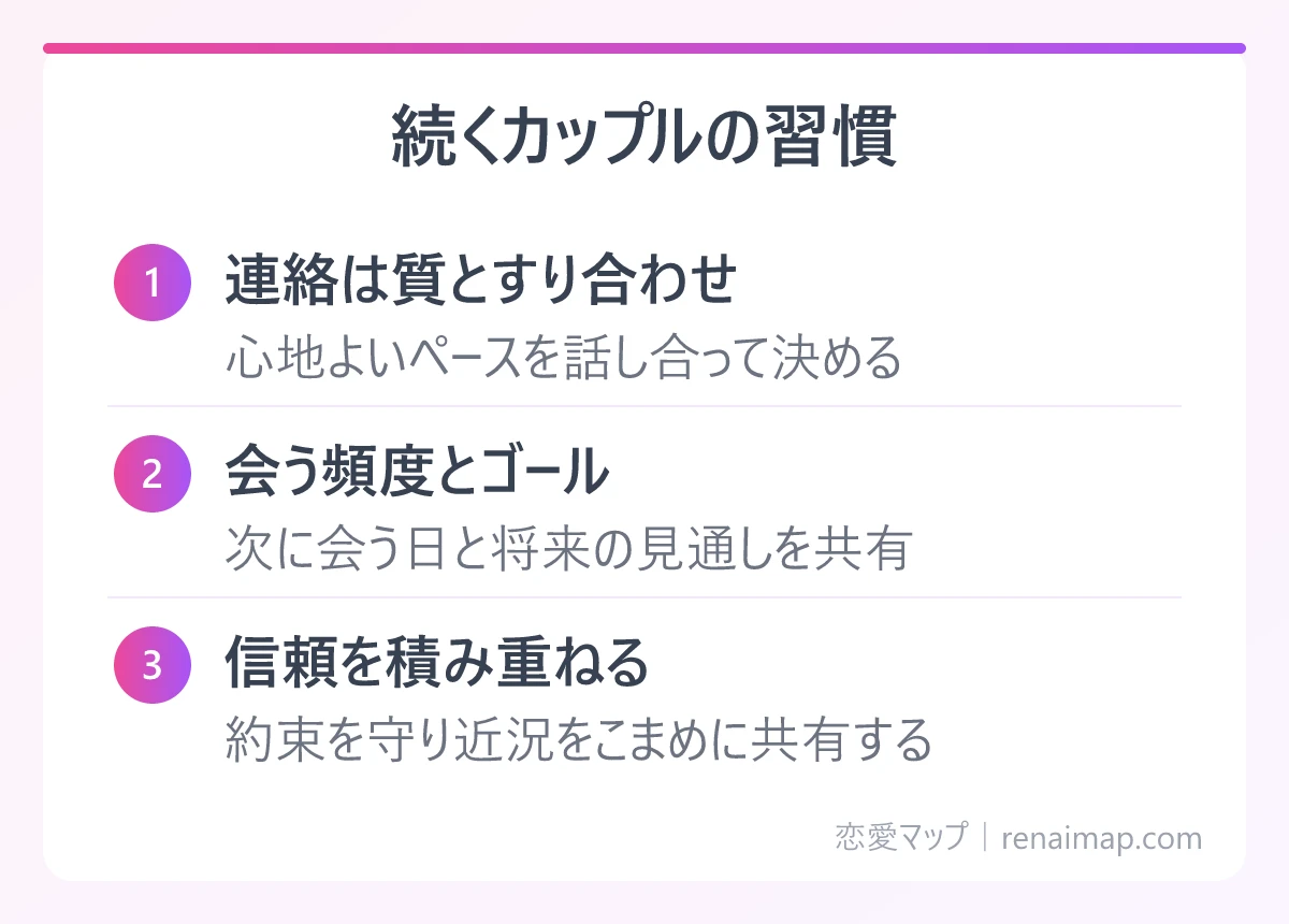 続くカップルの習慣(連絡は質とすり合わせ、会う頻度とゴール、信頼を積み重ねる)の図解