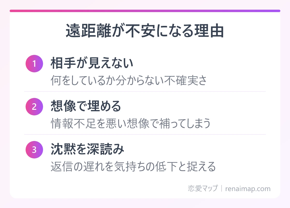遠距離が不安になる理由(相手が見えない、想像で埋める、沈黙を深読み)の図解