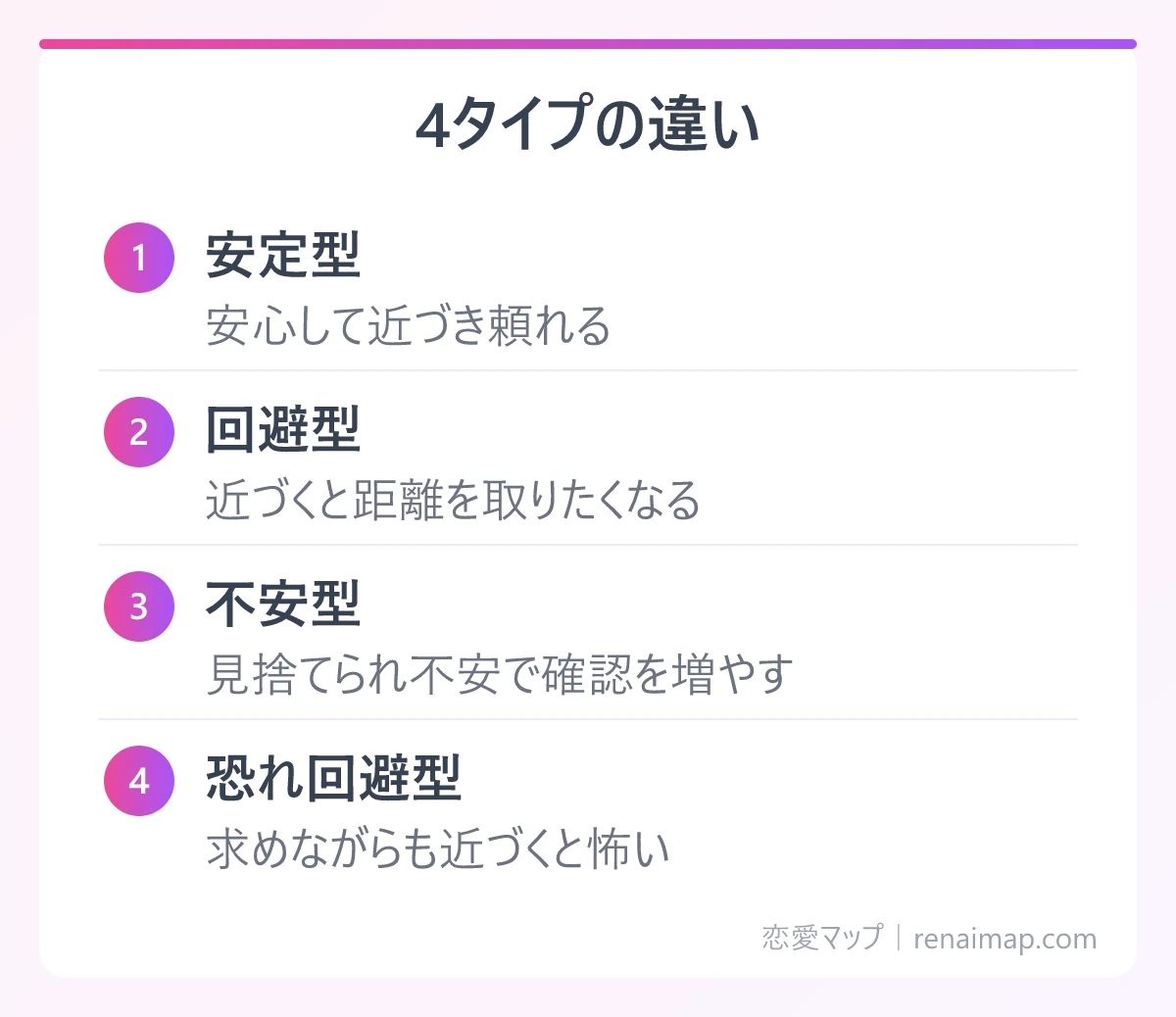 4タイプの違い（安定型、回避型、不安型、恐れ回避型）の図解