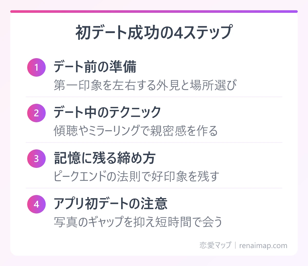 初デート成功の4ステップ(デート前の準備、デート中のテクニック、記憶に残る締め方、アプリ初デートの注意)の図解