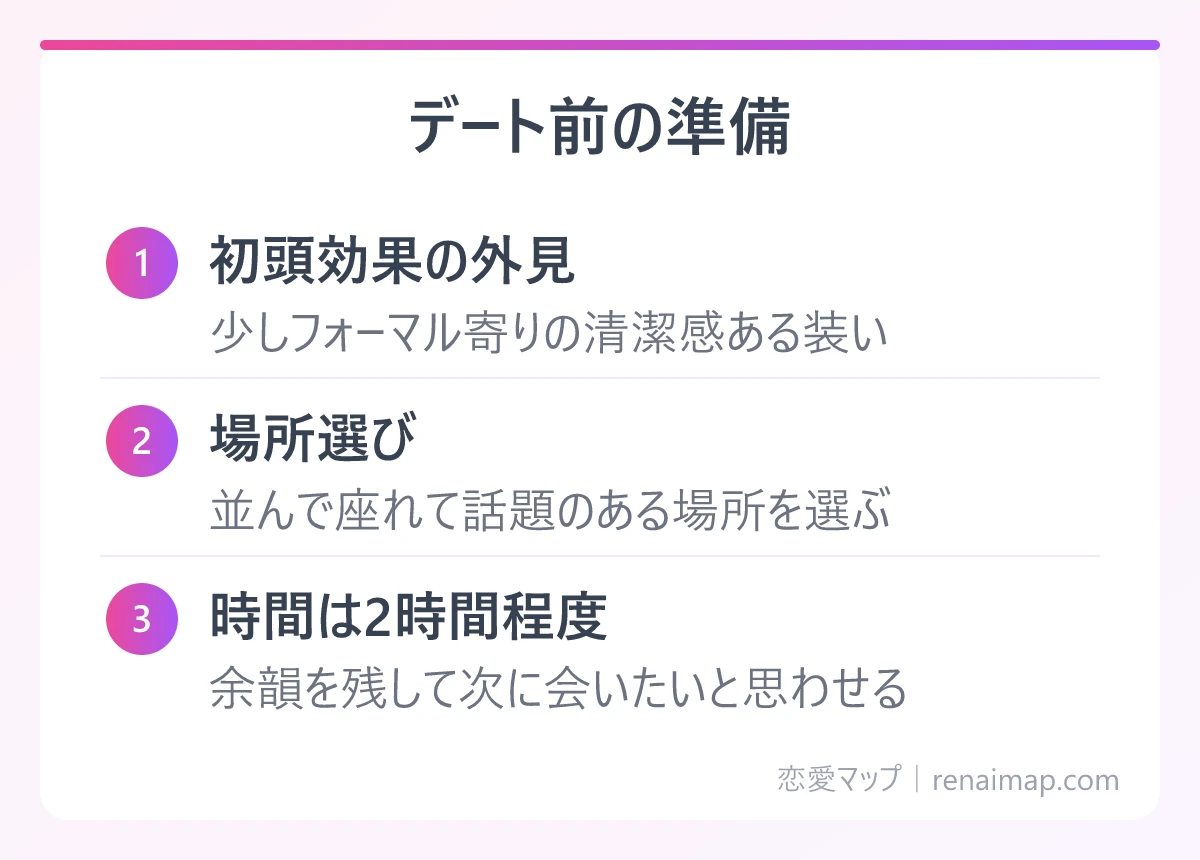 デート前の準備(初頭効果の外見、場所選び、時間は2時間程度)の図解