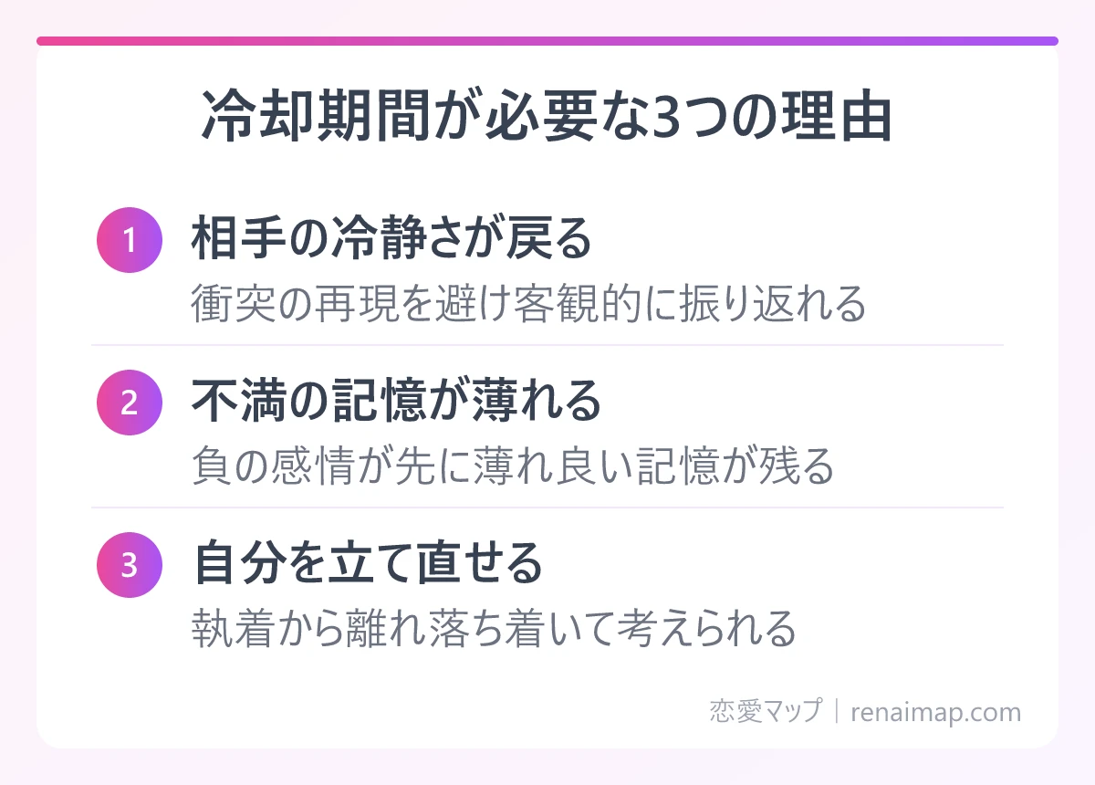 冷却期間が必要な3つの理由(相手の冷静さが戻る、不満の記憶が薄れる、自分を立て直せる)の図解