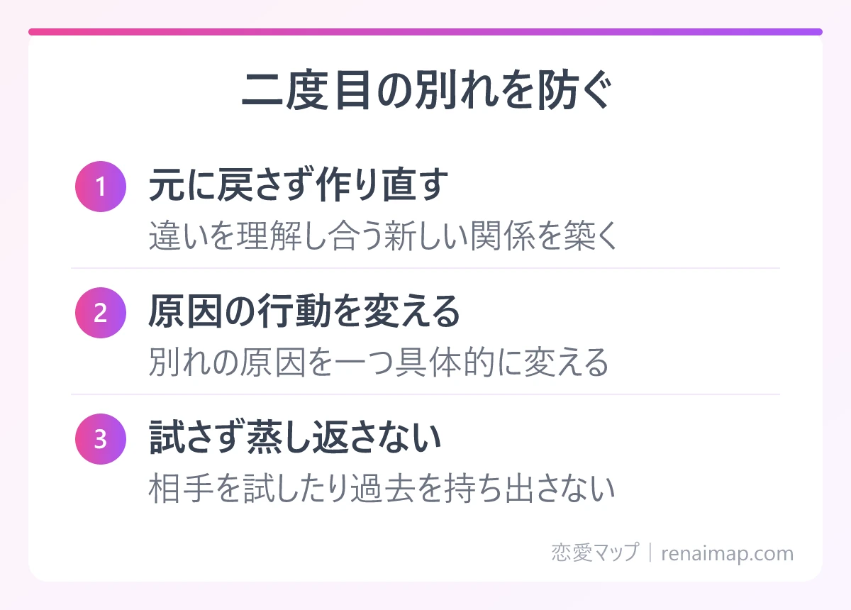 二度目の別れを防ぐ(元に戻さず作り直す、原因の行動を変える、試さず蒸し返さない)の図解