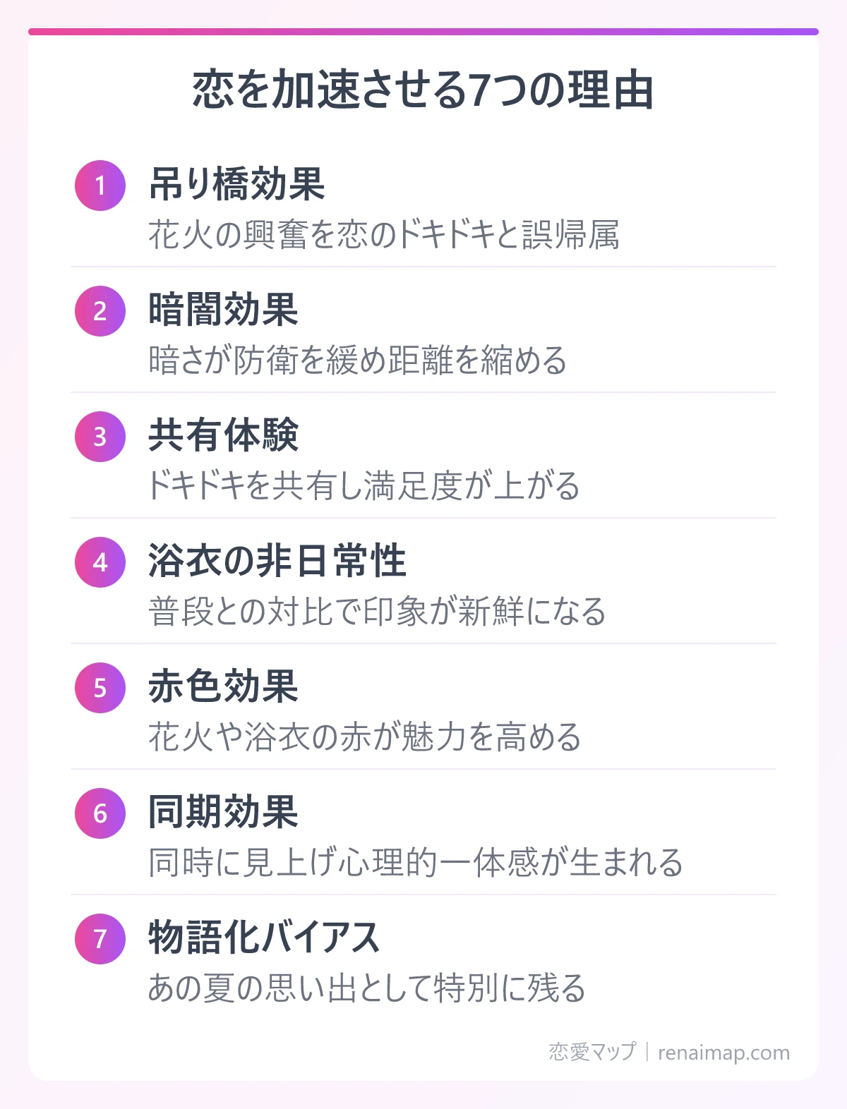 恋を加速させる7つの理由(吊り橋効果、暗闇効果、共有体験、浴衣の非日常性、赤色効果、同期効果、物語化バイアス)の図解