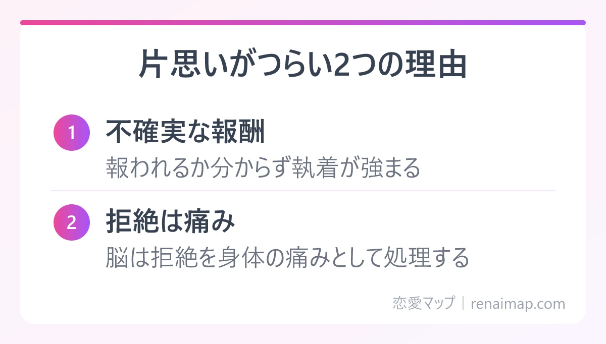 片思いがつらい2つの理由(不確実な報酬、拒絶は痛み)の図解