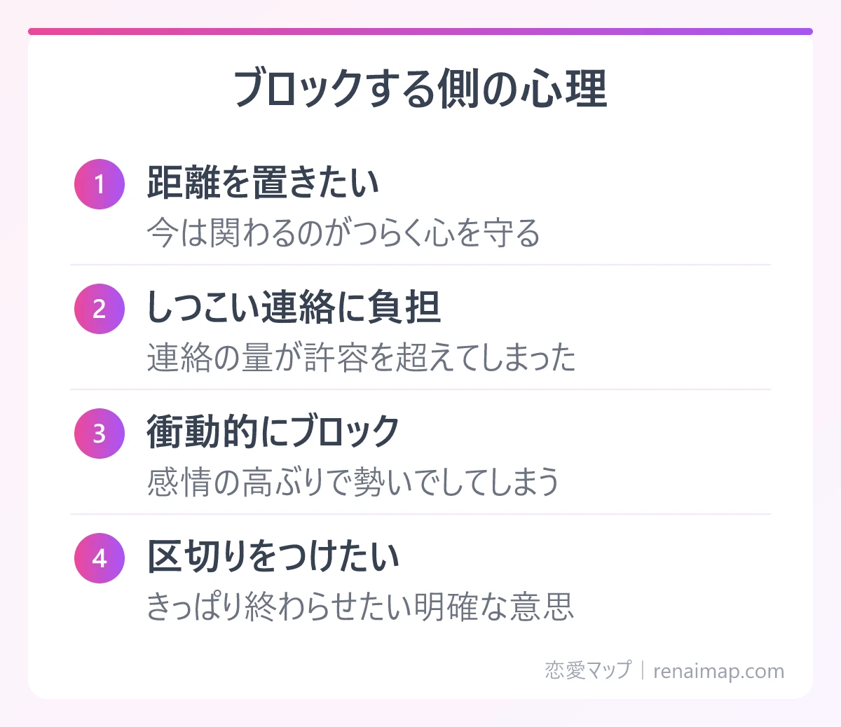 ブロックする側の心理(距離を置きたい、しつこい連絡に負担、衝動的にブロック、区切りをつけたい)の図解