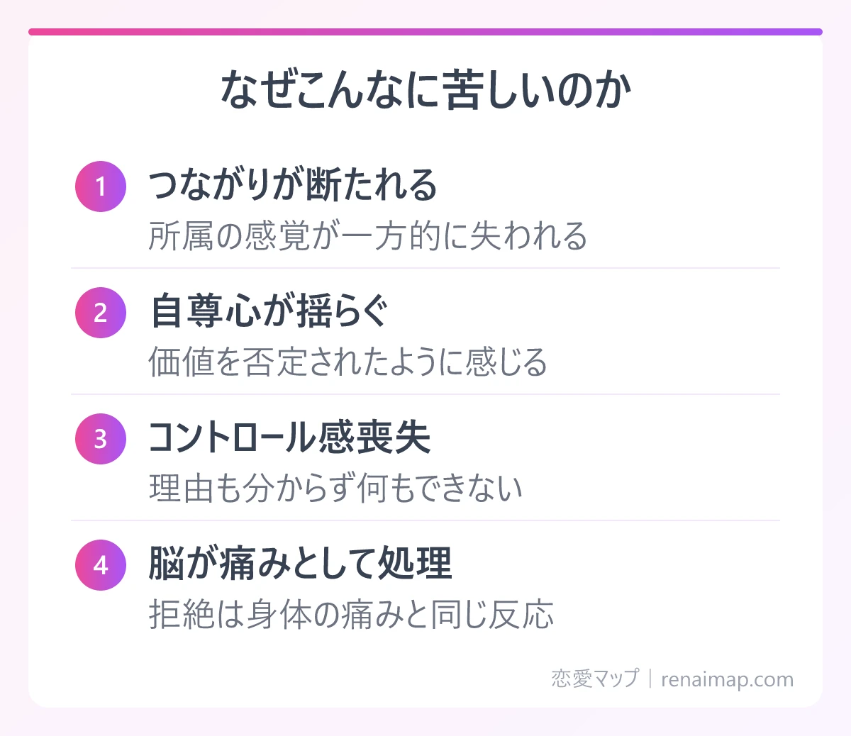 なぜこんなに苦しいのか(つながりが断たれる、自尊心が揺らぐ、コントロール感喪失、脳が痛みとして処理)の図解