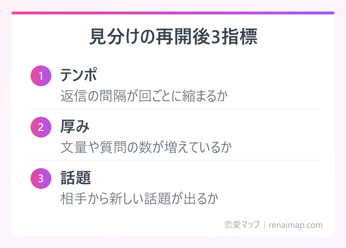 見分けの再開後3指標(テンポ、厚み、話題)の図解