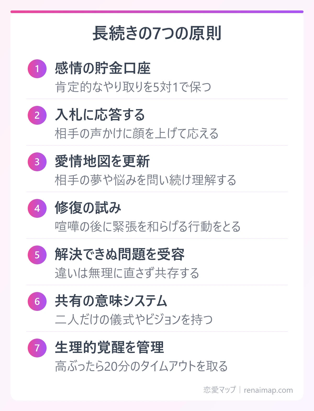 長続きの7つの原則(感情の貯金口座、入札に応答する、愛情地図を更新、修復の試み、解決できぬ問題を受容、共有の意味システム、生理的覚醒を管理)の図解