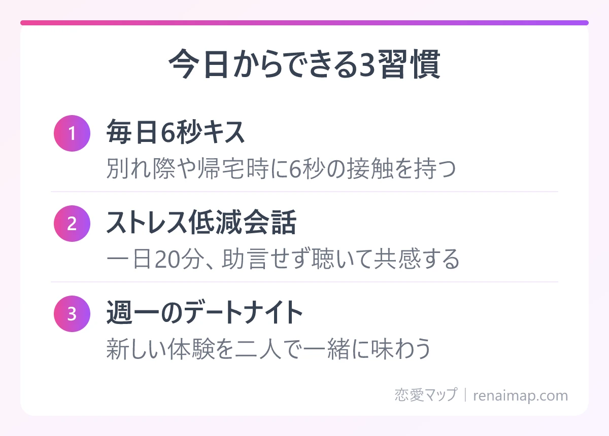 今日からできる3習慣(毎日6秒キス、ストレス低減会話、週一のデートナイト)の図解