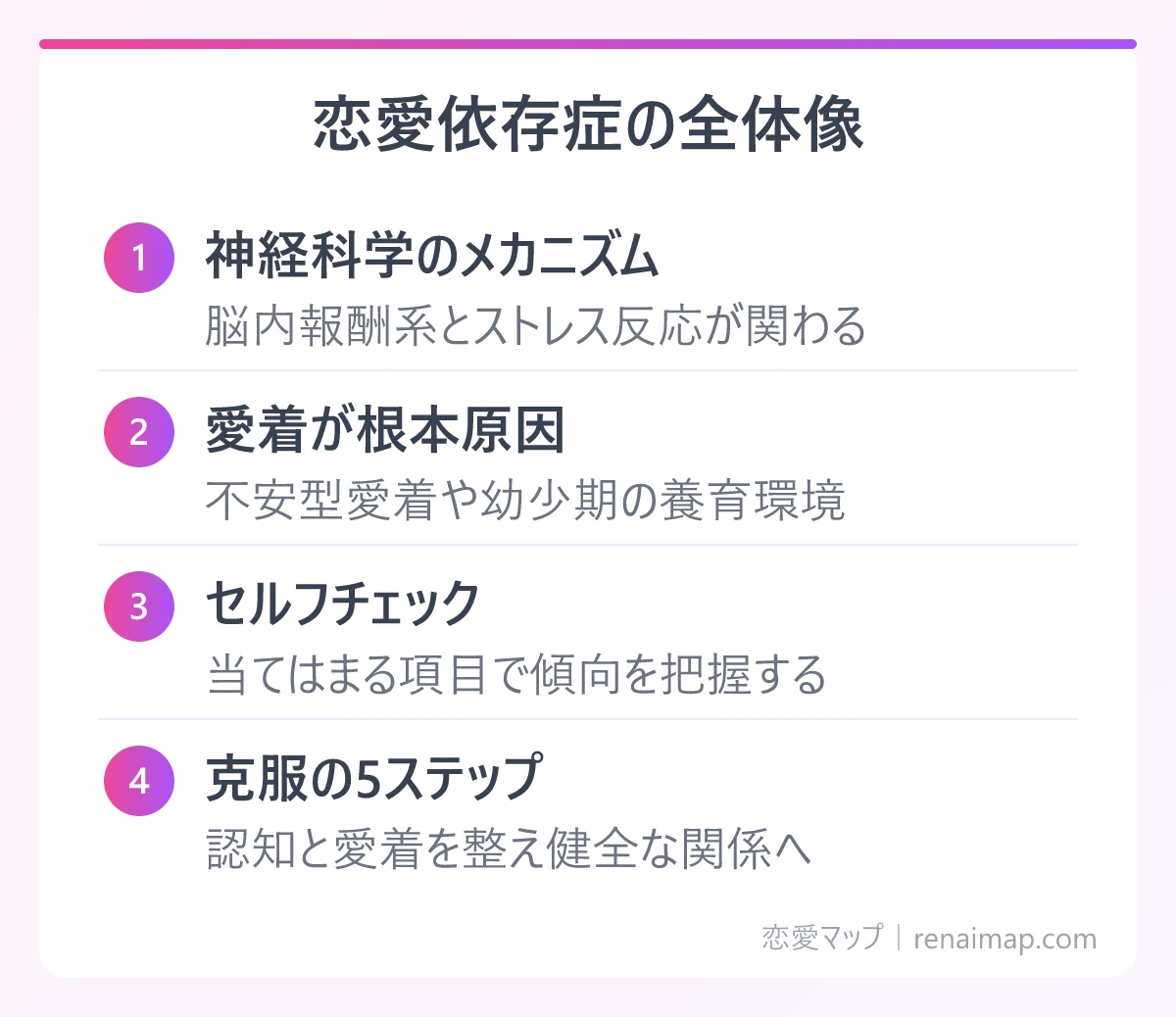 恋愛依存症の全体像(神経科学のメカニズム、愛着が根本原因、セルフチェック、克服の5ステップ)の図解