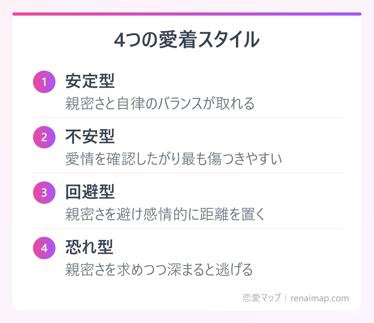 4つの愛着スタイル(安定型、不安型、回避型、恐れ型)の図解