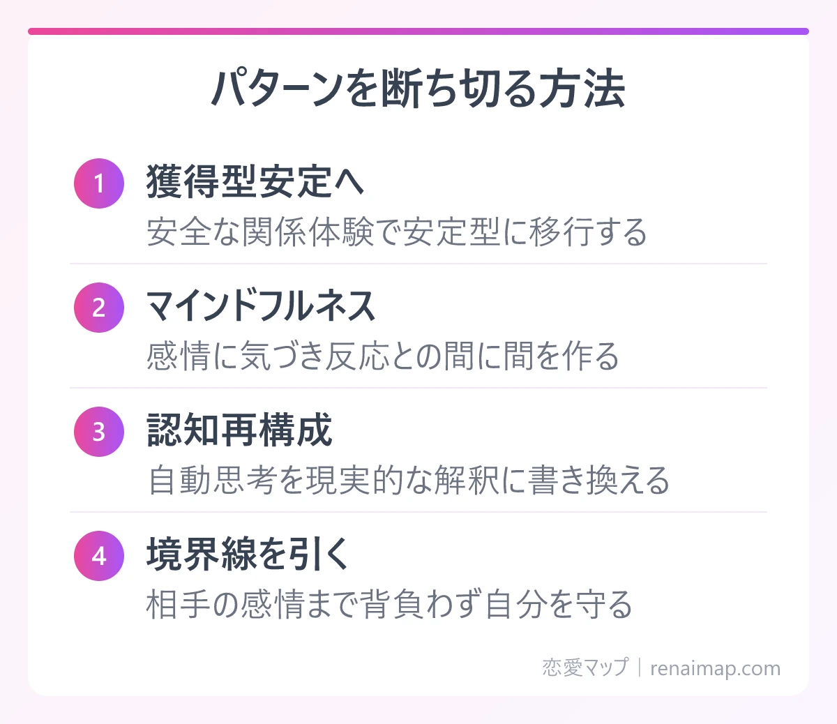 パターンを断ち切る方法(獲得型安定へ、マインドフルネス、認知再構成、境界線を引く)の図解