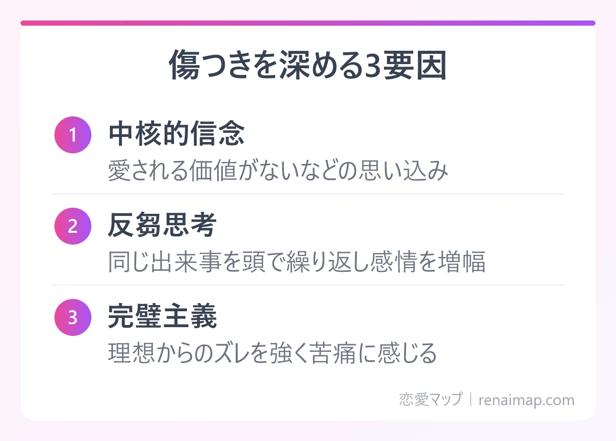 傷つきを深める3要因(中核的信念、反芻思考、完璧主義)の図解