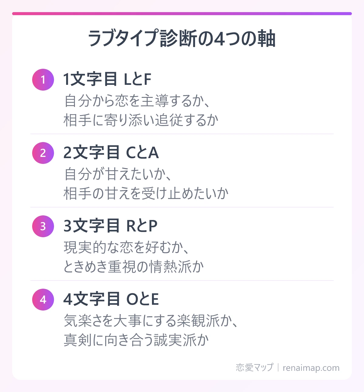 ラブタイプ診断の4つの軸（1文字目 LとF、2文字目 CとA、3文字目 RとP、4文字目 OとE）の図解