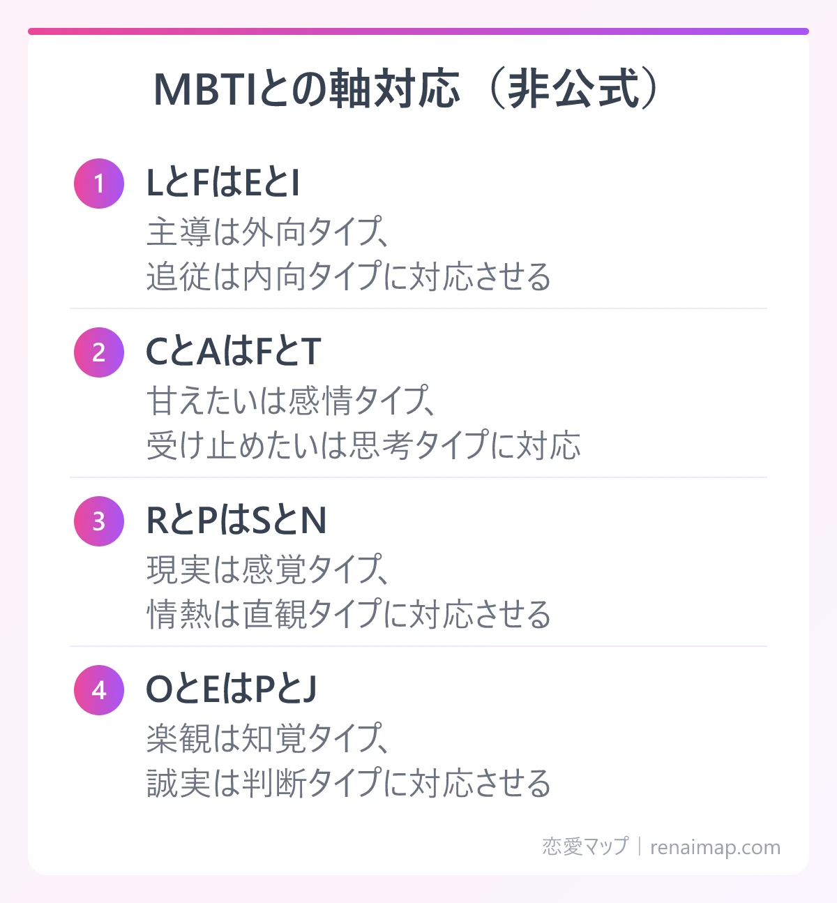 MBTIとの軸対応（非公式）（LとFはEとI、CとAはFとT、RとPはSとN、OとEはPとJ）の図解
