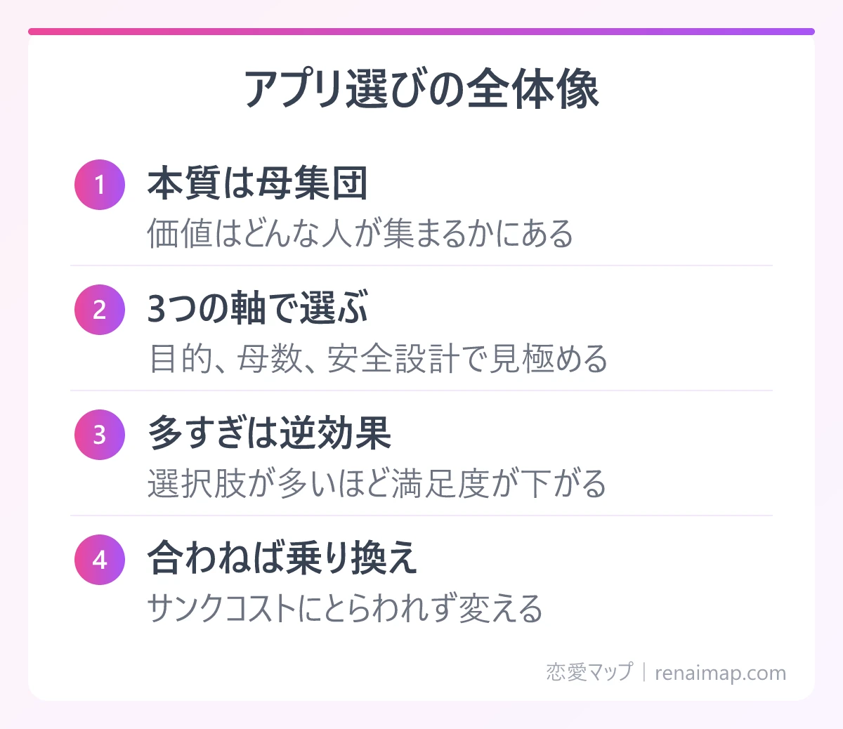 アプリ選びの全体像(本質は母集団、3つの軸で選ぶ、多すぎは逆効果、合わねば乗り換え)の図解