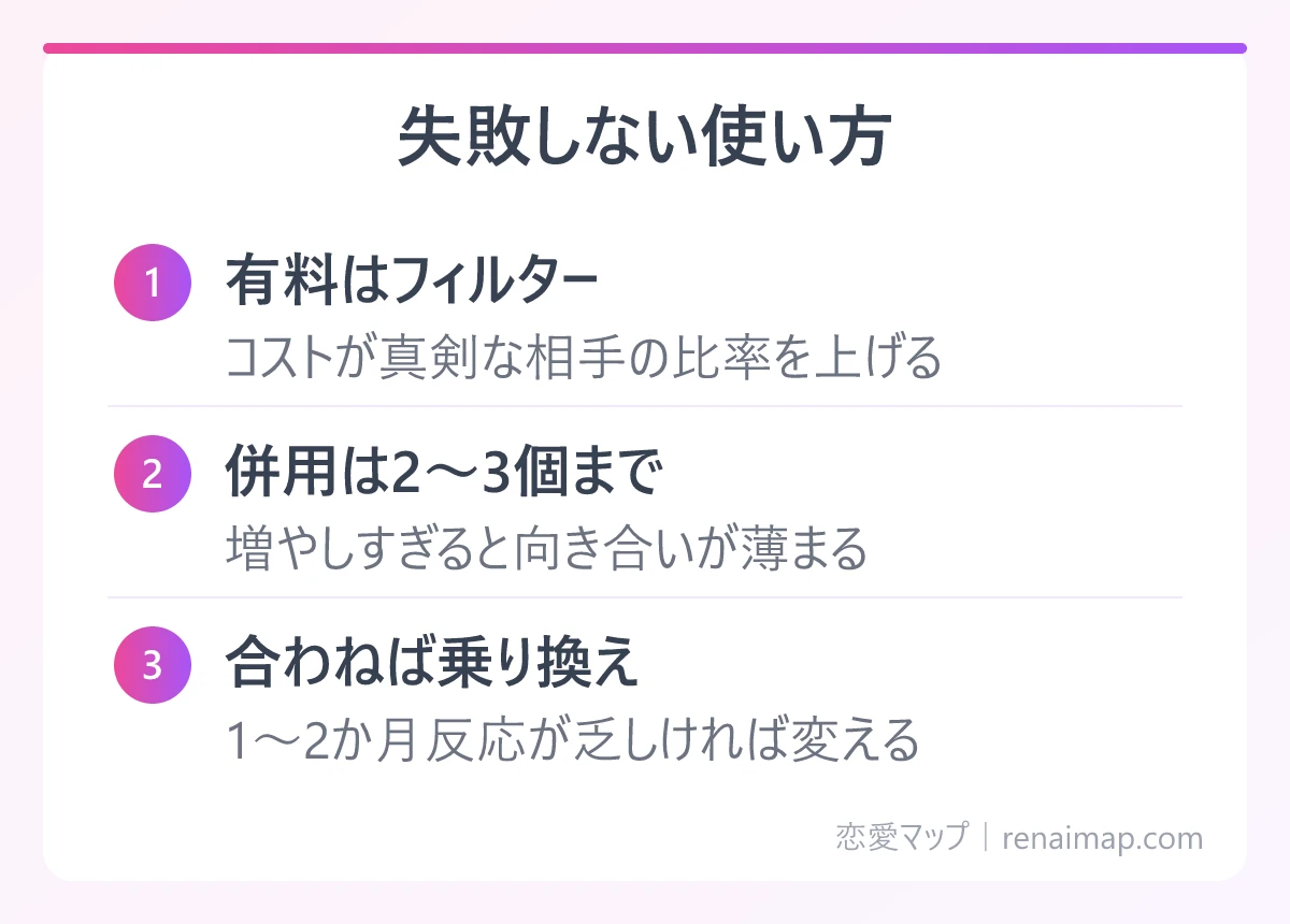 失敗しない使い方(有料はフィルター、併用は2〜3個まで、合わねば乗り換え)の図解