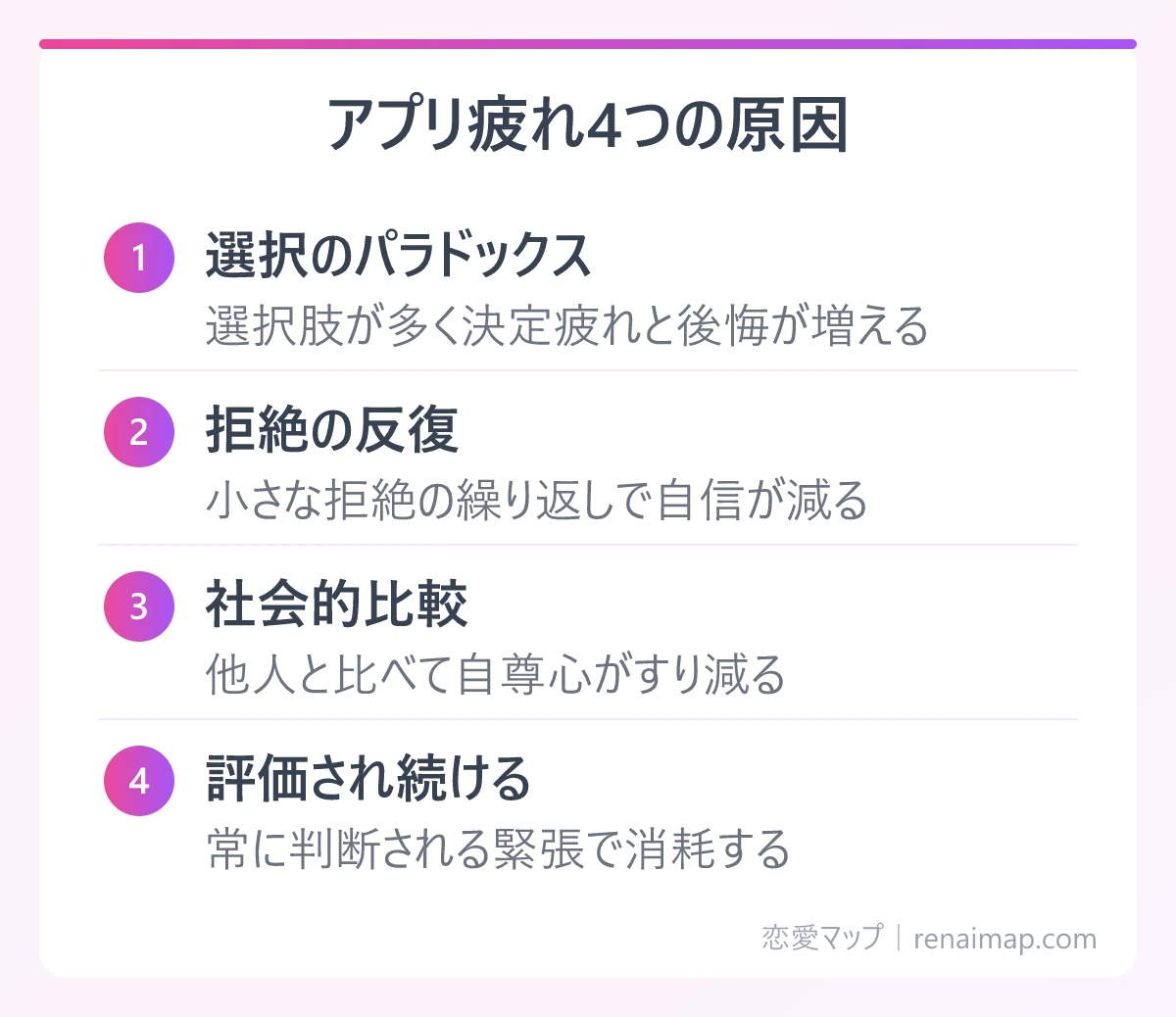アプリ疲れ4つの原因(選択のパラドックス、拒絶の反復、社会的比較、評価され続ける)の図解