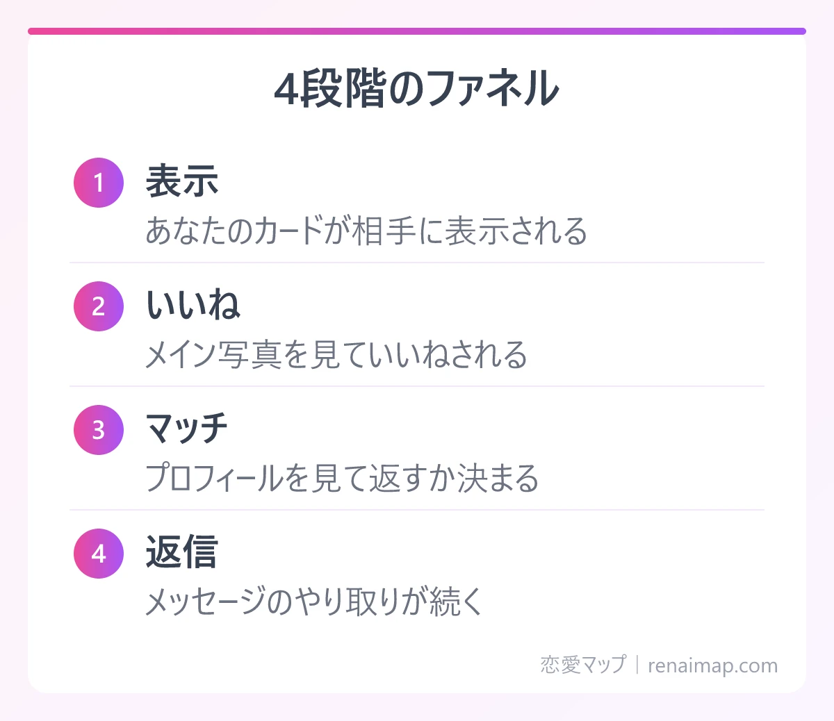 4段階のファネル(表示、いいね、マッチ、返信)の図解