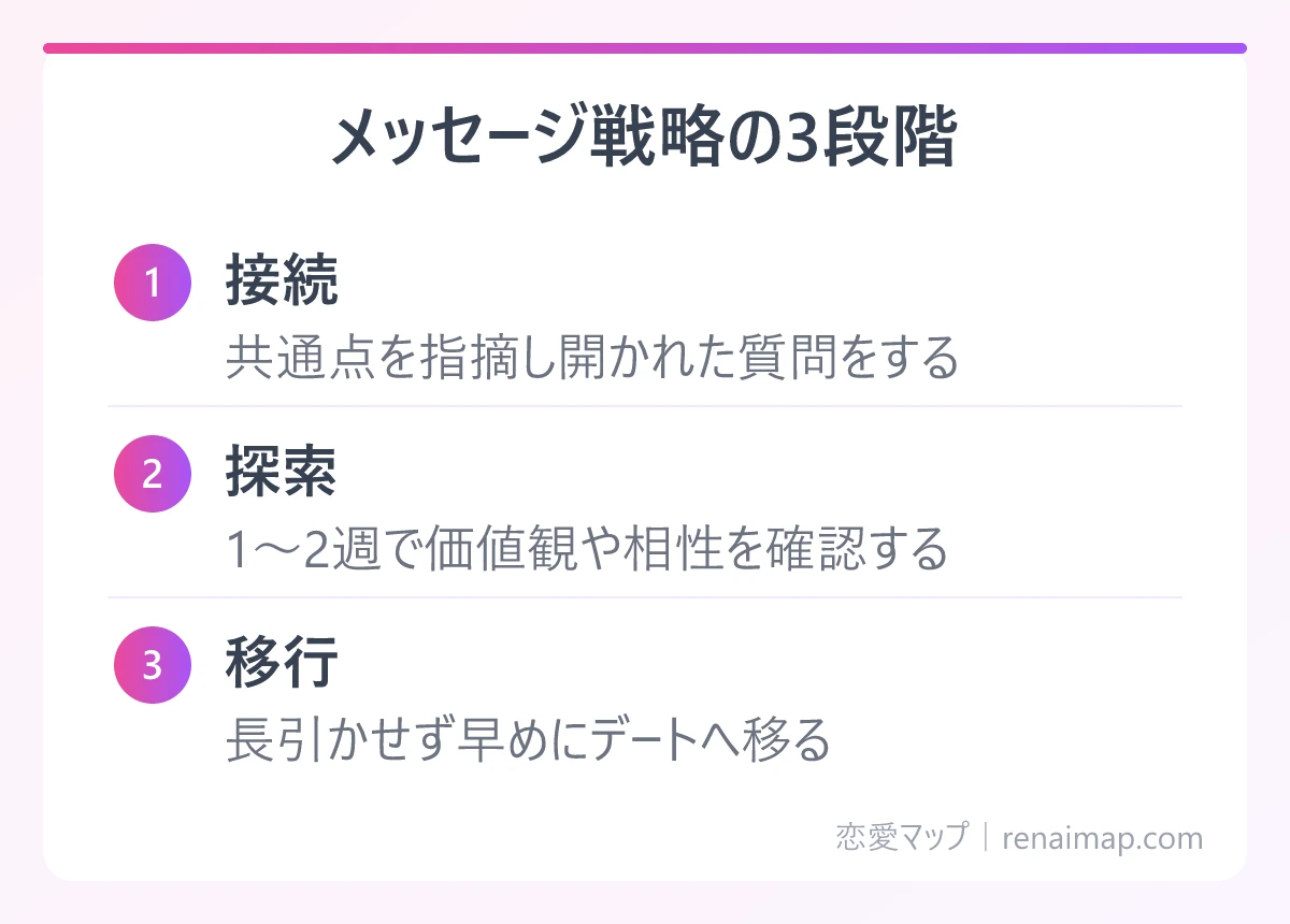 メッセージ戦略の3段階(接続、探索、移行)の図解