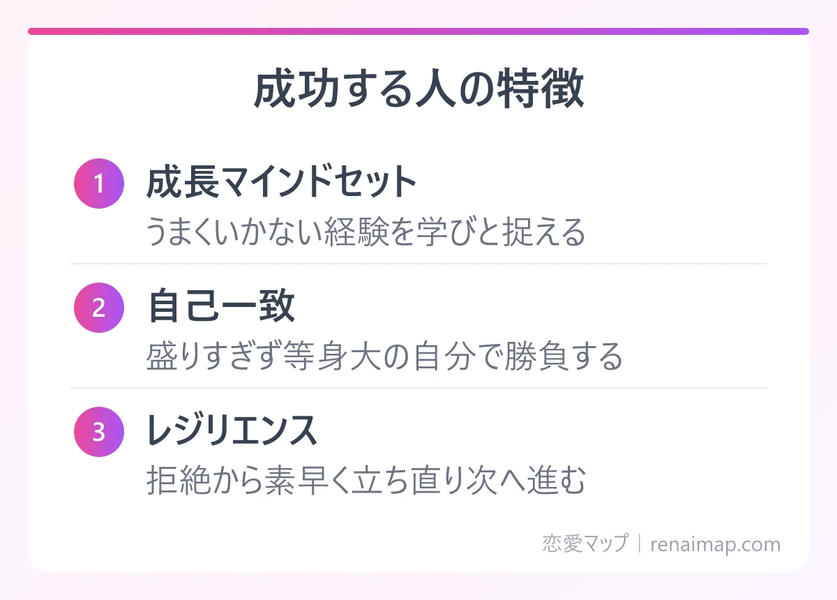 成功する人の特徴(成長マインドセット、自己一致、レジリエンス)の図解