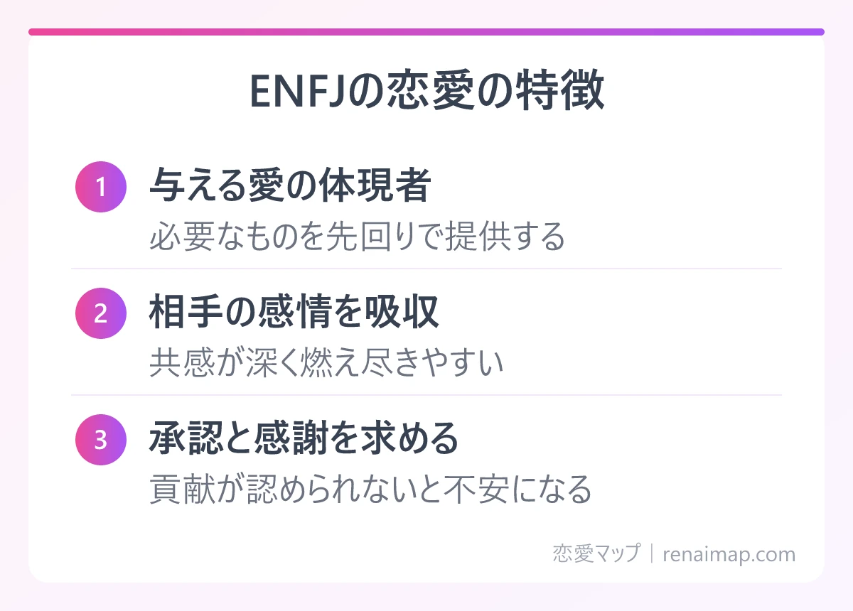 ENFJの恋愛の特徴(与える愛の体現者、相手の感情を吸収、承認と感謝を求める)の図解