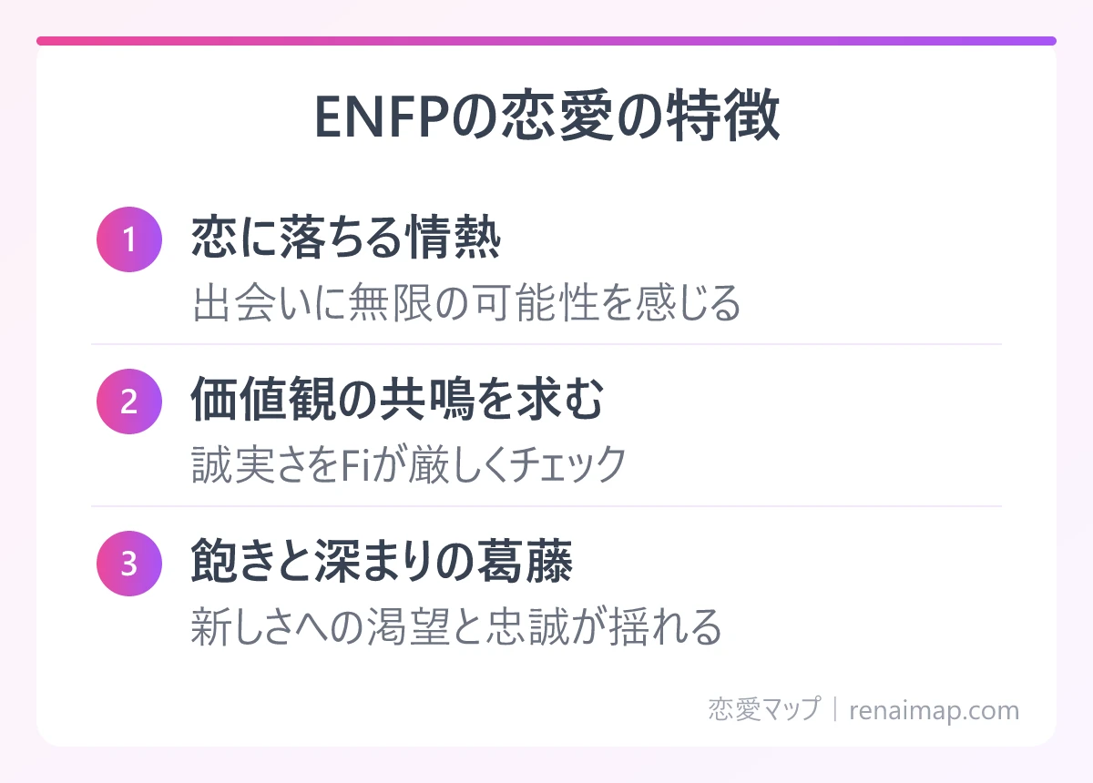 ENFPの恋愛の特徴(恋に落ちる情熱、価値観の共鳴を求む、飽きと深まりの葛藤)の図解