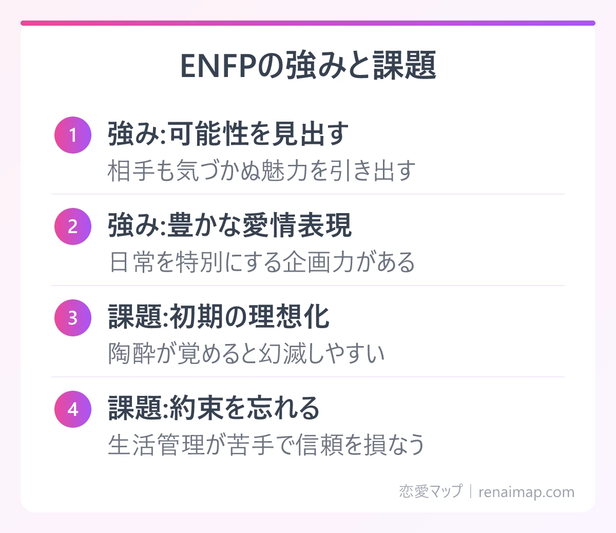 ENFPの強みと課題(強み:可能性を見出す、強み:豊かな愛情表現、課題:初期の理想化、課題:約束を忘れる)の図解
