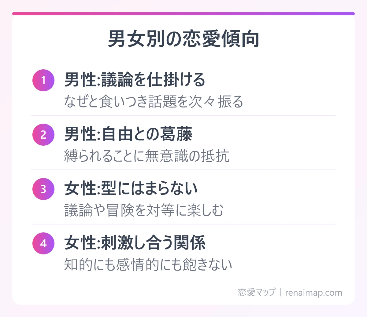 男女別の恋愛傾向(男性:議論を仕掛ける、男性:自由との葛藤、女性:型にはまらない、女性:刺激し合う関係)の図解