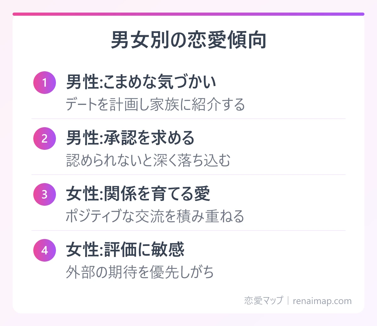 男女別の恋愛傾向(男性:こまめな気づかい、男性:承認を求める、女性:関係を育てる愛、女性:評価に敏感)の図解