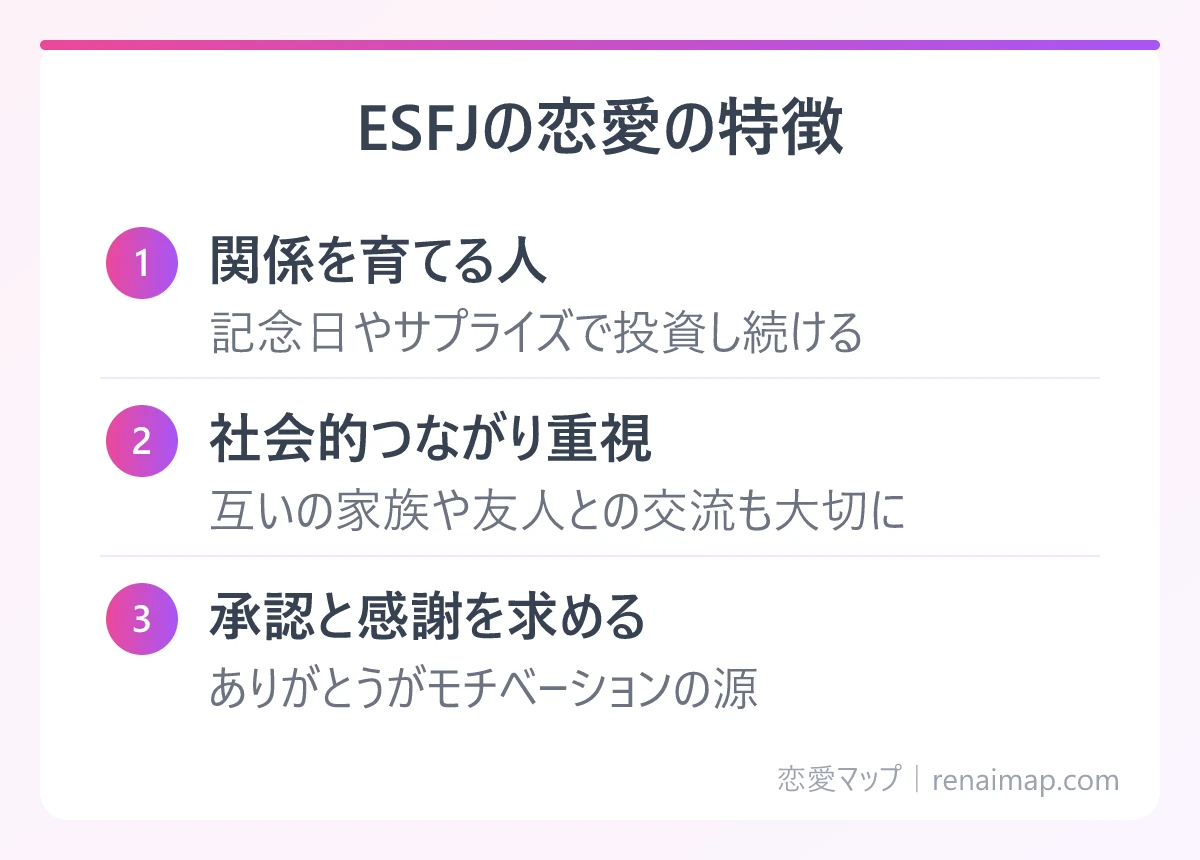 ESFJの恋愛の特徴(関係を育てる人、社会的つながり重視、承認と感謝を求める)の図解