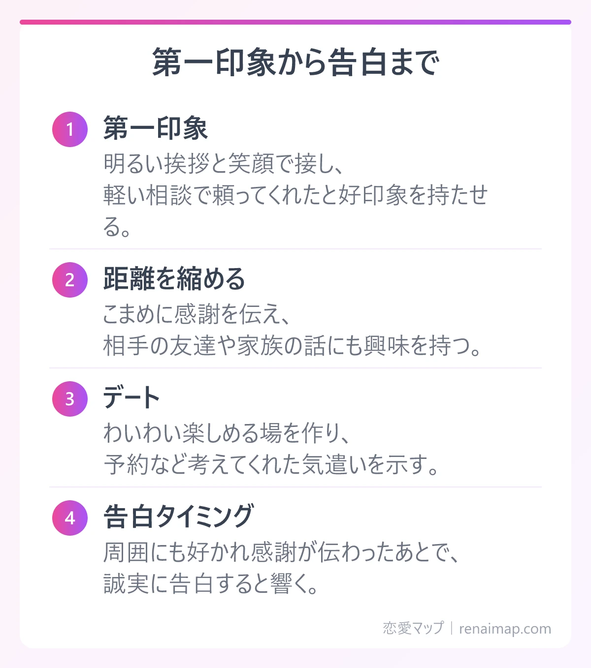第一印象から告白まで(第一印象、距離を縮める、デート、告白タイミング)の図解
