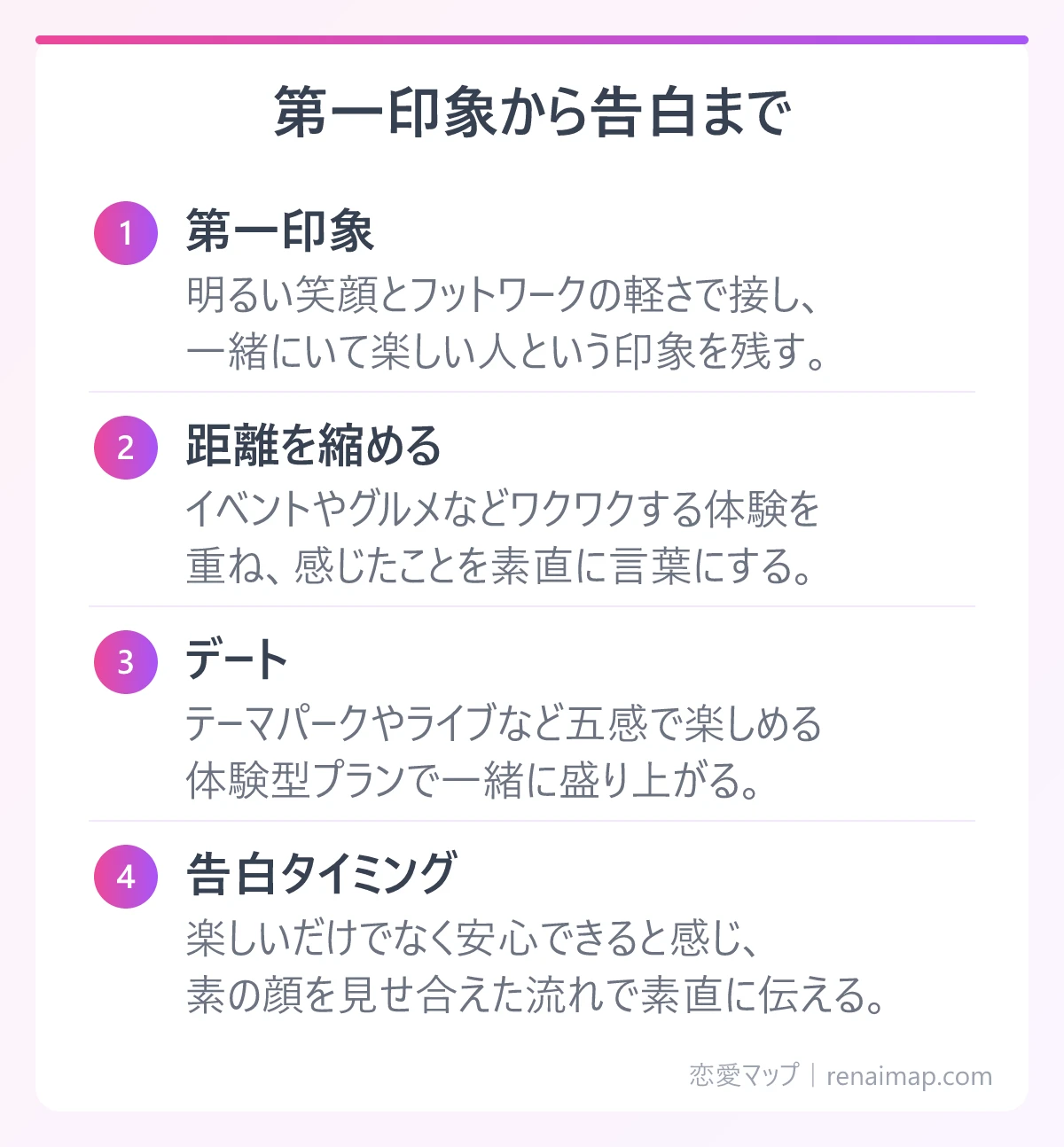 第一印象から告白まで(第一印象、距離を縮める、デート、告白タイミング)の図解