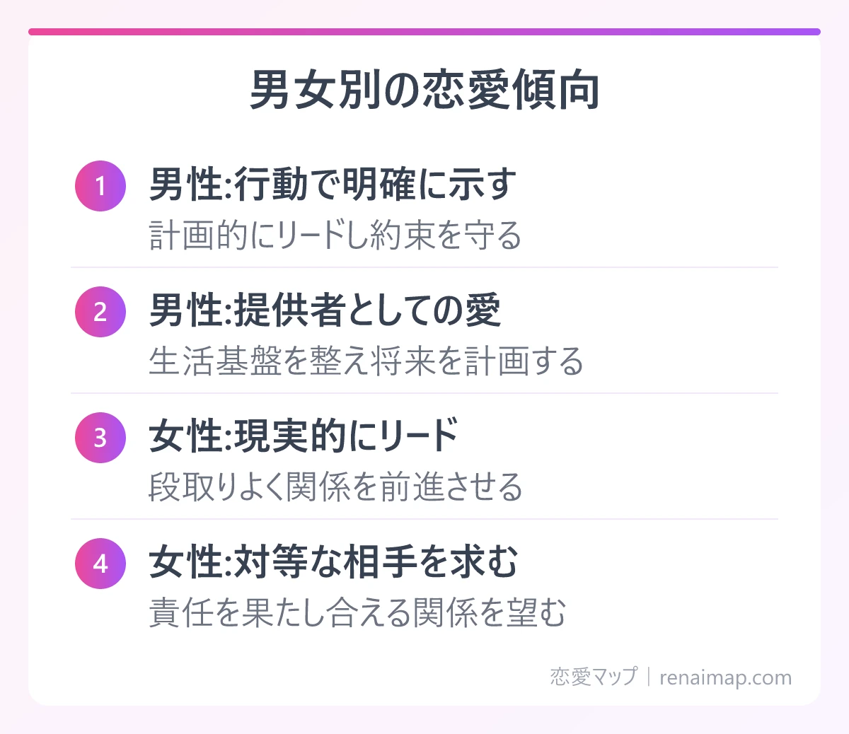 男女別の恋愛傾向(男性:行動で明確に示す、男性:提供者としての愛、女性:現実的にリード、女性:対等な相手を求む)の図解