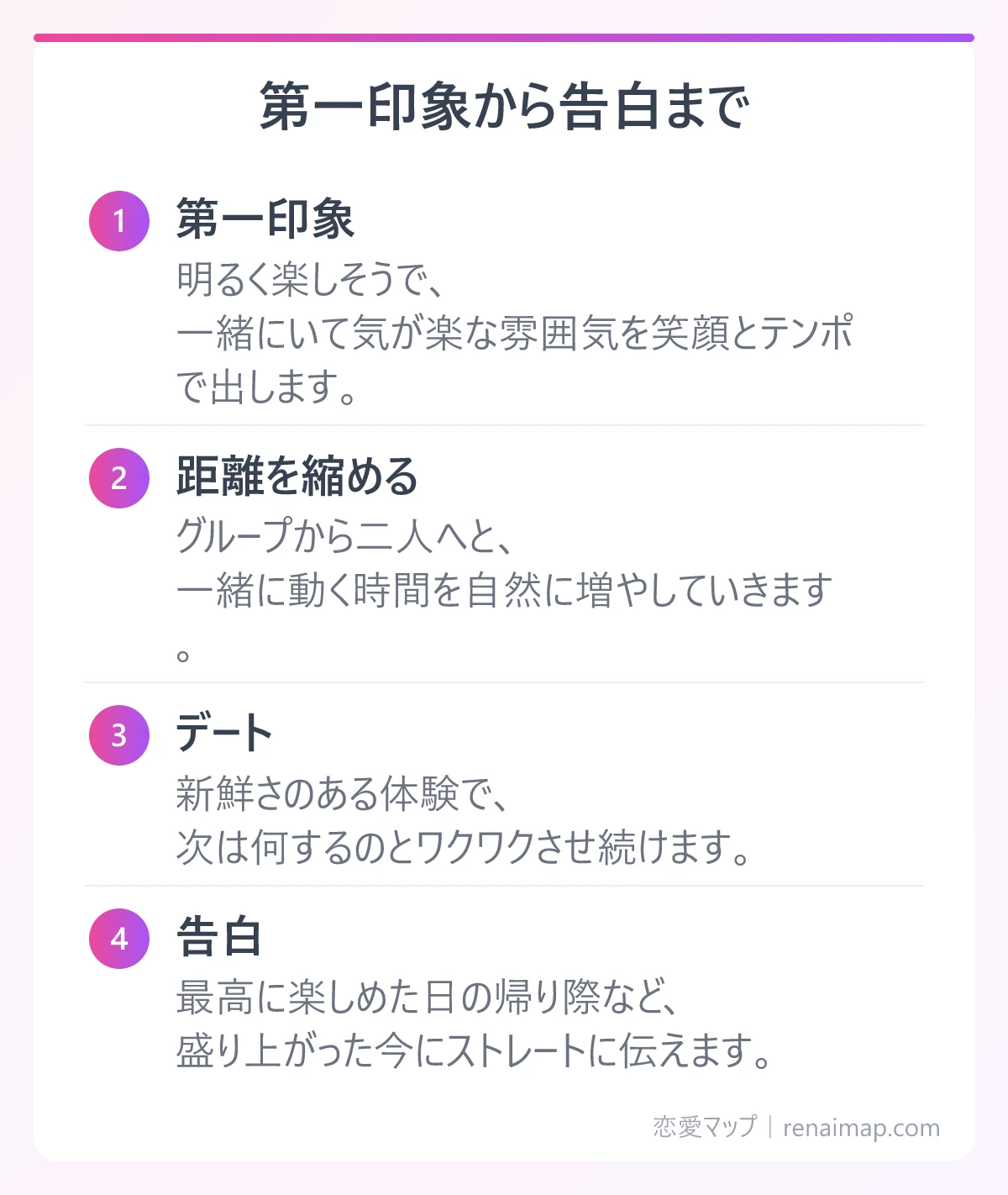 第一印象から告白まで(第一印象、距離を縮める、デート、告白)の図解