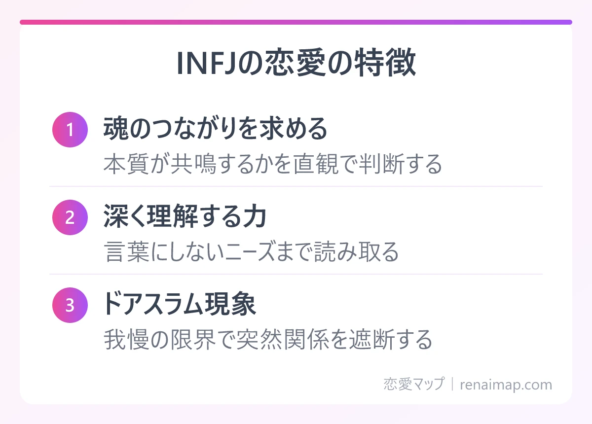 INFJの恋愛の特徴(魂のつながりを求める、深く理解する力、ドアスラム現象)の図解