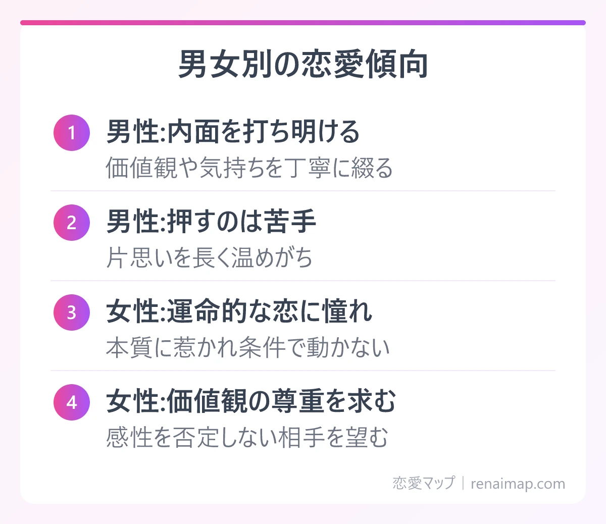 男女別の恋愛傾向(男性:内面を打ち明ける、男性:押すのは苦手、女性:運命的な恋に憧れ、女性:価値観の尊重を求む)の図解