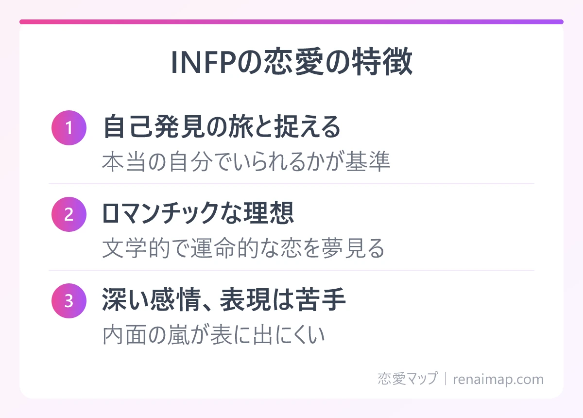 INFPの恋愛の特徴(自己発見の旅と捉える、ロマンチックな理想、深い感情、表現は苦手)の図解