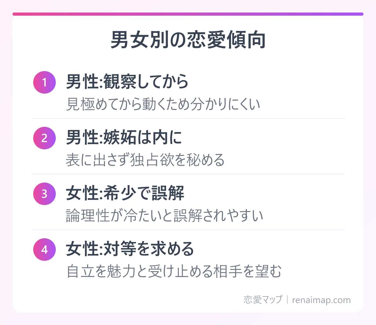 男女別の恋愛傾向(男性:観察してから、男性:嫉妬は内に、女性:希少で誤解、女性:対等を求める)の図解