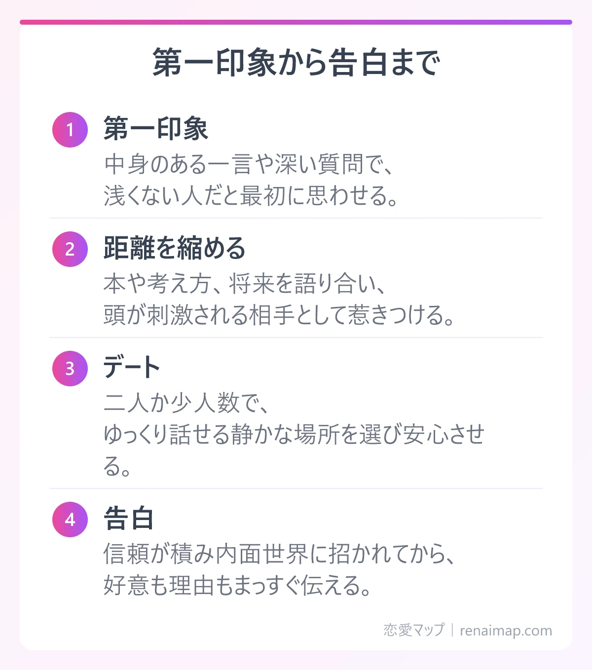 第一印象から告白まで（第一印象、距離を縮める、デート、告白）の図解